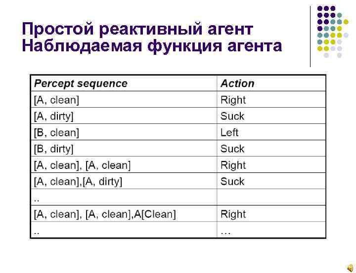 Простой реактивный агент Наблюдаемая функция агента 