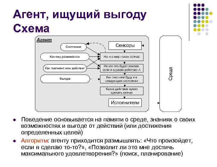 Агент, ищущий выгоду Схема Поведение основывается на памяти о среде, знаниях о своих возможностях