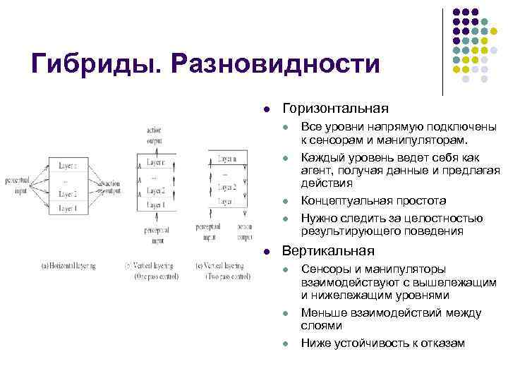 Гибриды. Разновидности Горизонтальная Все уровни напрямую подключены к сенсорам и манипуляторам. Каждый уровень ведет