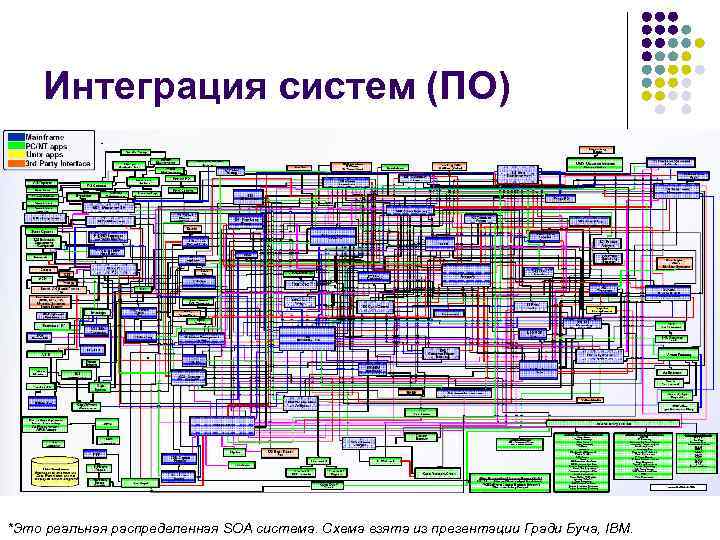 Интеграция систем (ПО) *Это реальная распределенная SOA система. Схема взята из презентации Гради Буча,