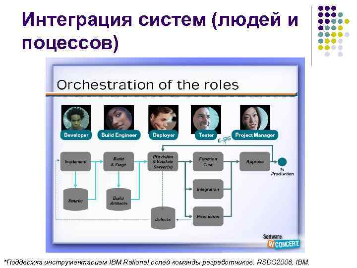 Интеграция систем (людей и поцессов) *Поддержка инструментарием IBM Rational ролей команды разработчиков. RSDC 2006,