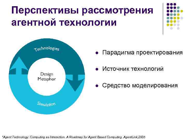 Перспективы рассмотрения агентной технологии l Парадигма проектирования l Источник технологий l Средство моделирования *Agent