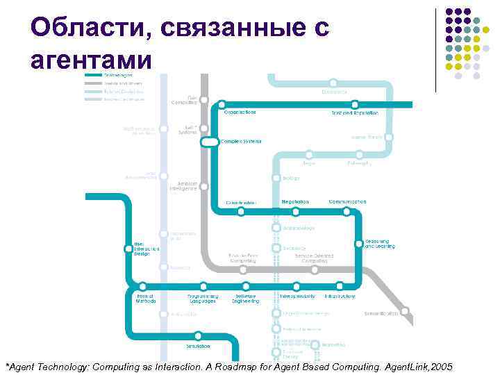 Области, связанные c агентами *Agent Technology: Computing as Interaction. A Roadmap for Agent Based