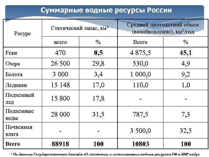 Суммарные водные ресурсы России Ресурс Статический запас, км 3 Средний многолетний объем (возобновление), км
