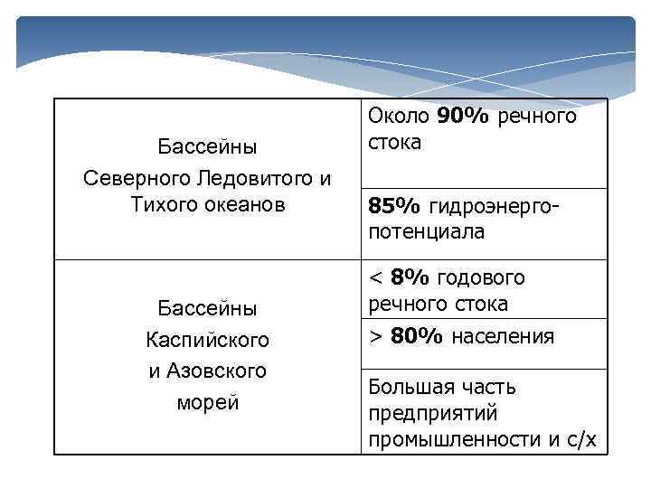 Бассейны Северного Ледовитого и Тихого океанов Бассейны Каспийского и Азовского морей Около 90% речного