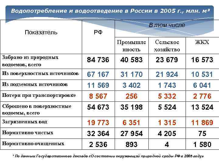 Водопотребление и водоотведение в России в 2005 г. , млн. м³ В том числе