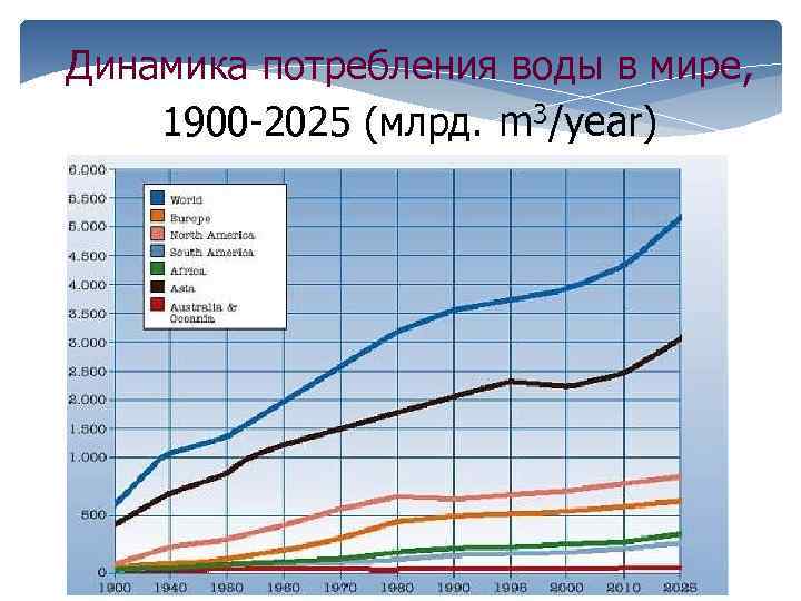Динамика потребления воды в мире, 1900 -2025 (млрд. m 3/year) 