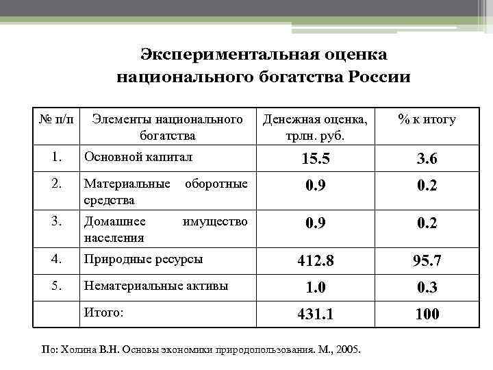 Оценка природного капитала. Стоимостная оценка национального богатства. Основные показатели национального богатства. Подходы и оценка национального богатства. Методы оценки элементов национального богатства.