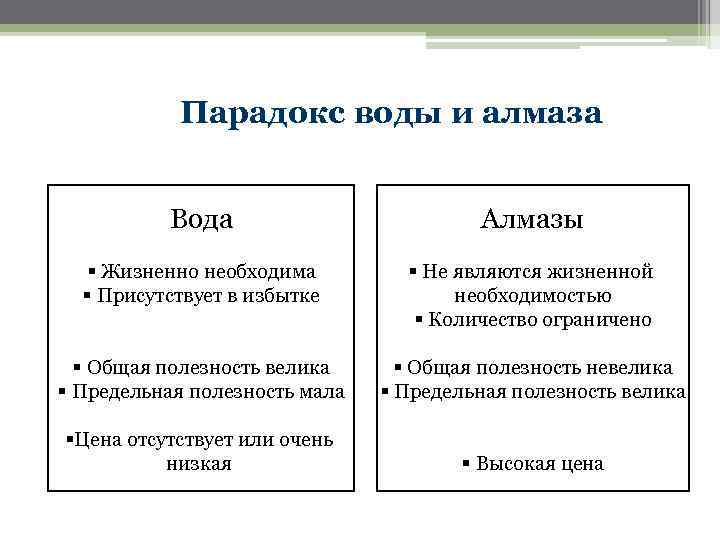 Парадокс воды и алмаза Вода Алмазы § Жизненно необходима § Присутствует в избытке §