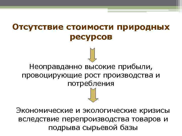 Отсутствие стоимости природных ресурсов Неоправданно высокие прибыли, провоцирующие рост производства и потребления Экономические и