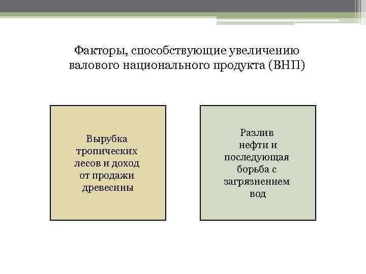 Факторы, способствующие увеличению валового национального продукта (ВНП) Вырубка тропических лесов и доход от продажи