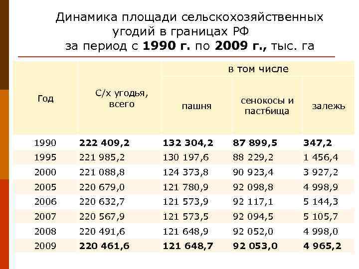 Динамика площади сельскохозяйственных угодий в границах РФ за период с 1990 г. по 2009