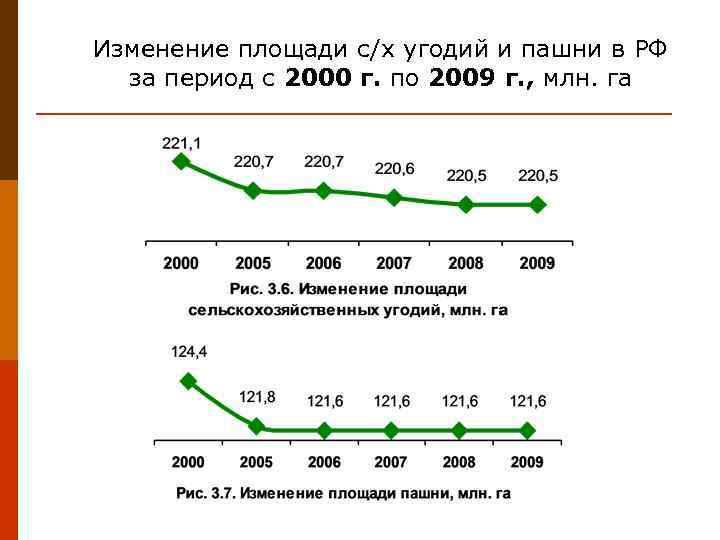 Изменение площади с/х угодий и пашни в РФ за период с 2000 г. по