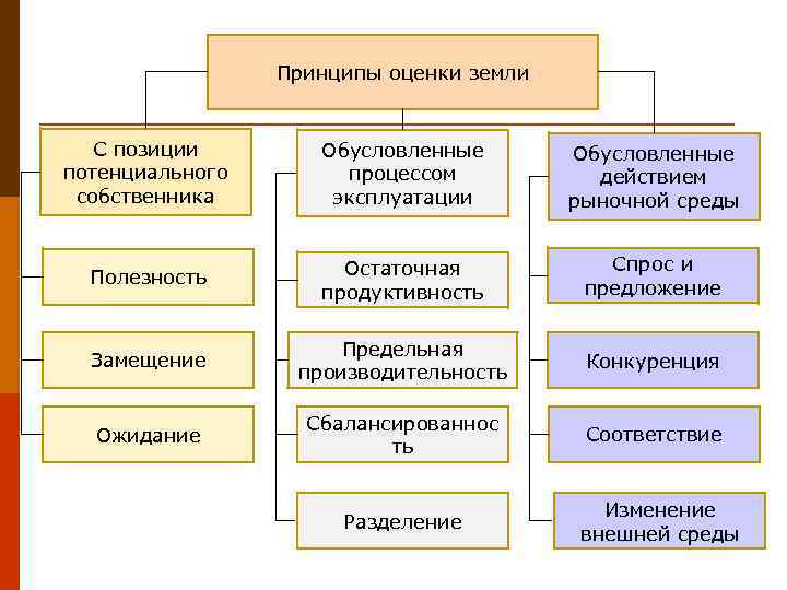 Принципы имущества