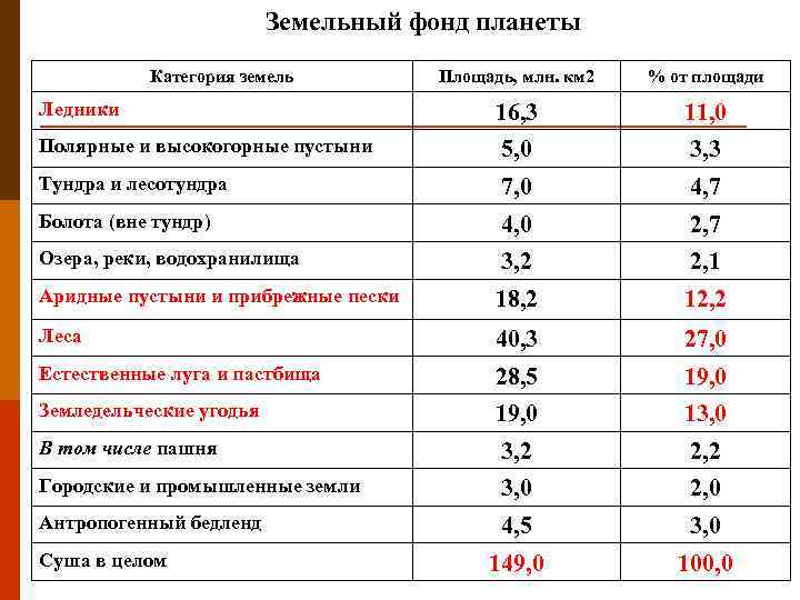 Земельный фонд планеты Категория земель Площадь, млн. км 2 % от площади 16, 3