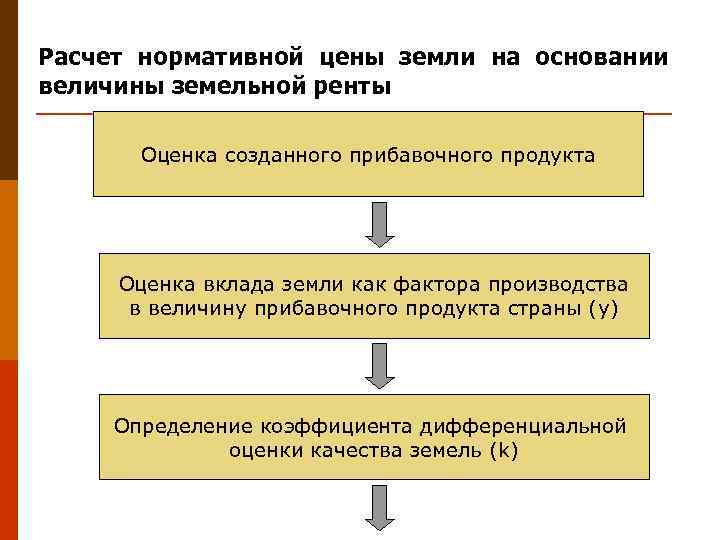 Расчет нормативной цены земли на основании величины земельной ренты Оценка созданного прибавочного продукта Оценка