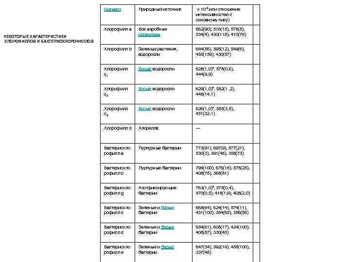 Пигмент Природный источник x 10 -3 или отношение интенсивностей к основному пику) Хлорофилл а