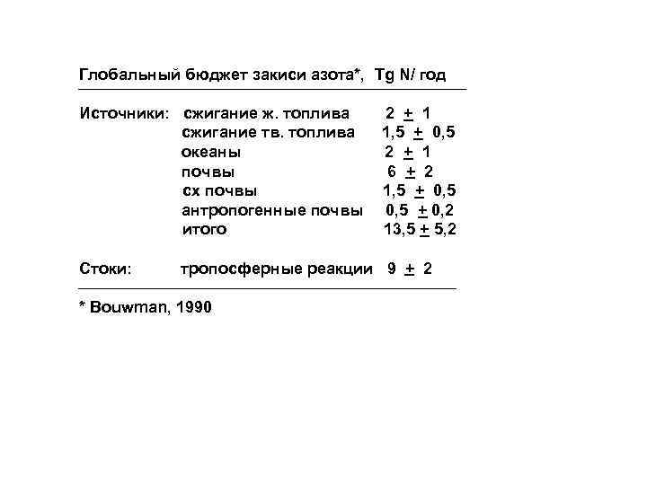 Глобальный бюджет закиси азота*, Tg N/ год Источники: сжигание ж. топлива сжигание тв. топлива