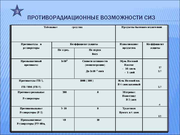 3 ПРОТИВОРАДИАЦИОННЫЕ ВОЗМОЖНОСТИ СИЗ Табельные средства Противогазы и респираторы Промышленный противогаз Предметы бытового назначения