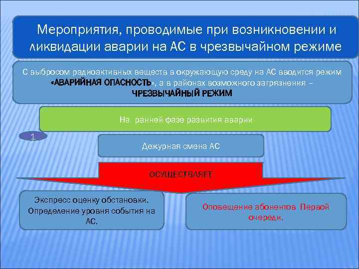 Мероприятия, проводимые при возникновении и ликвидации аварии на АС в чрезвычайном режиме С выбросом