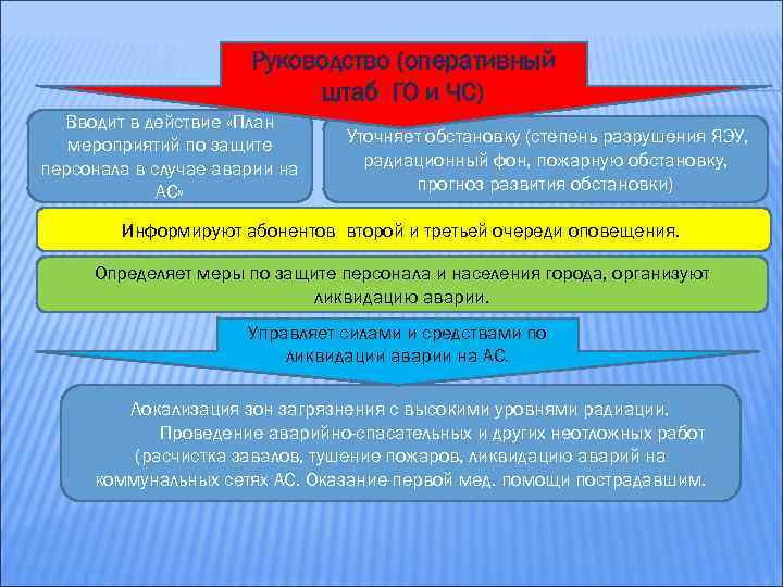 Руководство (оперативный штаб ГО и ЧС) Вводит в действие «План мероприятий по защите персонала