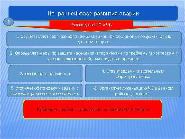 На ранней фазе развития аварии 2 Руководство ГО и ЧС 1. Осуществляет прогнозирование радиационной