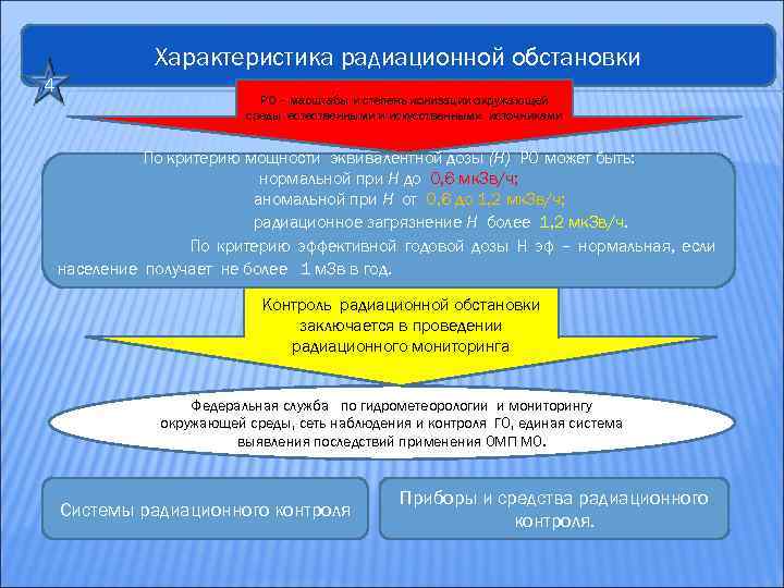 Характеристика радиационной обстановки 4 РО – масштабы и степень ионизации окружающей среды естественными и