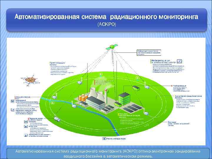 Автоматизированная система радиационного мониторинга (АСКРО) оптико-электронное зондирование воздушного бассейна в автоматическом режиме. 