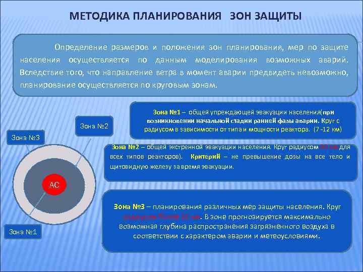 Защищенная зона. Зоны защиты населения это. Зоны планирования и проведения мер по защите населения.. Определение размеров и положения зон планирования. Зона защиты определение.