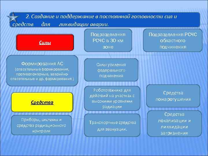 2. Создание и поддержание в постоянной готовности сил и средств для ликвидации аварии. 2