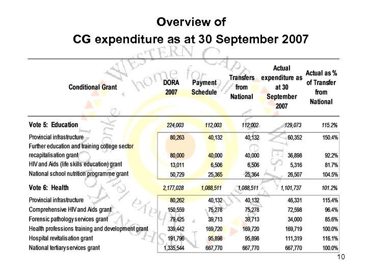 Overview of CG expenditure as at 30 September 2007 10 
