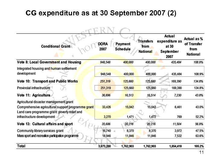 CG expenditure as at 30 September 2007 (2) 11 