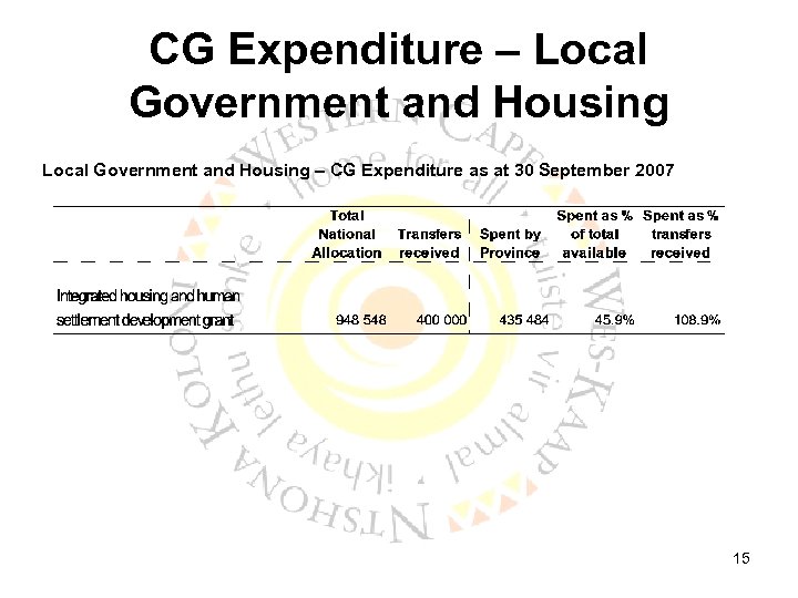 CG Expenditure – Local Government and Housing – CG Expenditure as at 30 September