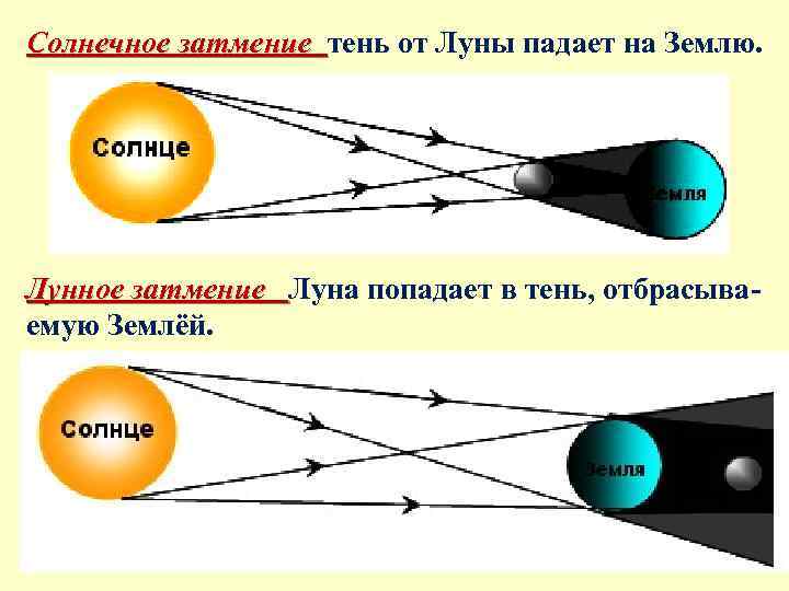 Схема лунного и солнечного затмения