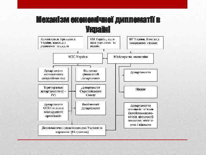 Механізм економічної дипломатії в Україні 