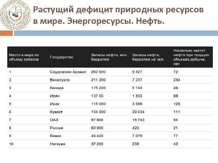 Растущий дефицит природных ресурсов в мире. Энергоресурсы. Нефть. 