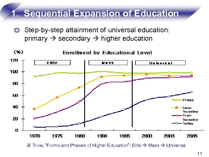1. Sequential Expansion of Education Step-by-step attainment of universal education: primary secondary higher education