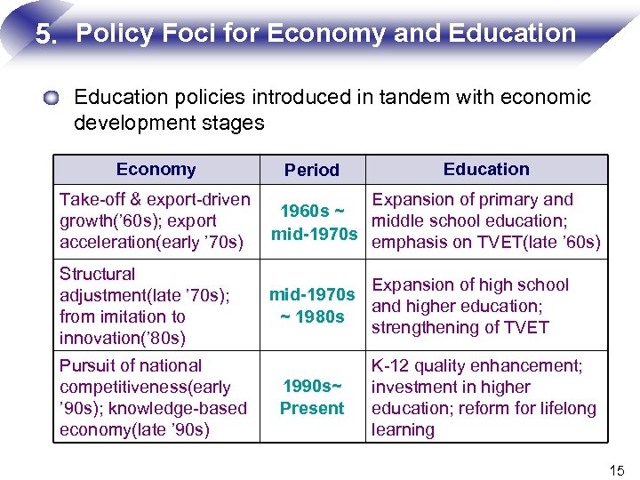 5. Policy Foci for Economy and Education policies introduced in tandem with economic development