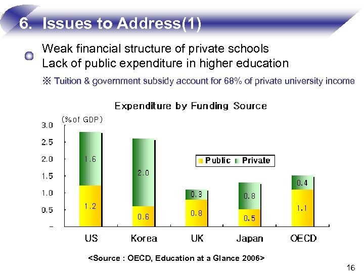 6. Issues to Address(1) Weak financial structure of private schools Lack of public expenditure