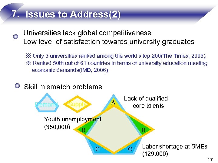 7. Issues to Address(2) Universities lack global competitiveness Low level of satisfaction towards university