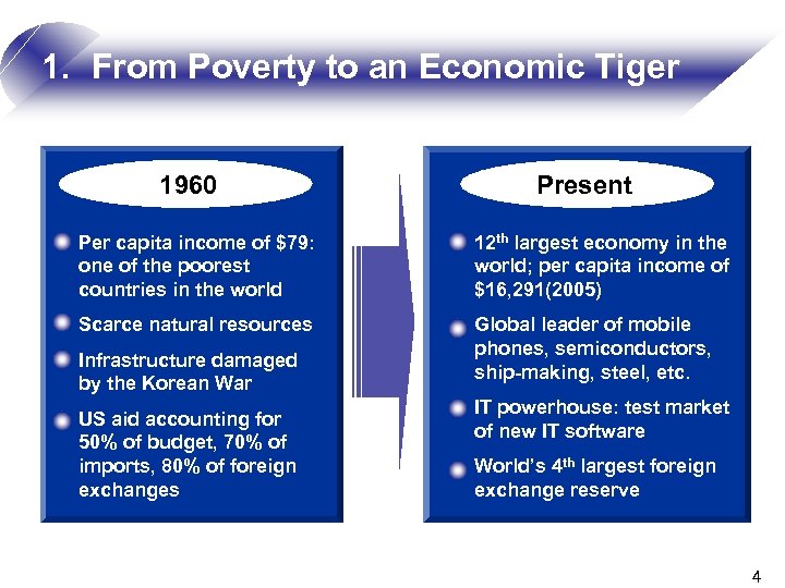 1. From Poverty to an Economic Tiger 1960 Present Per capita income of $79: