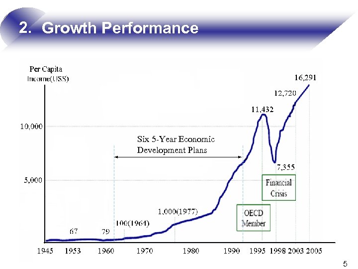 2. Growth Performance 한국 경제사회 발전과 교육의 역할 및 과제 Six 5 -Year Economic