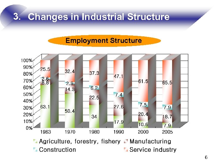 3. Changes in Industrial Structure Employment Structure 6 
