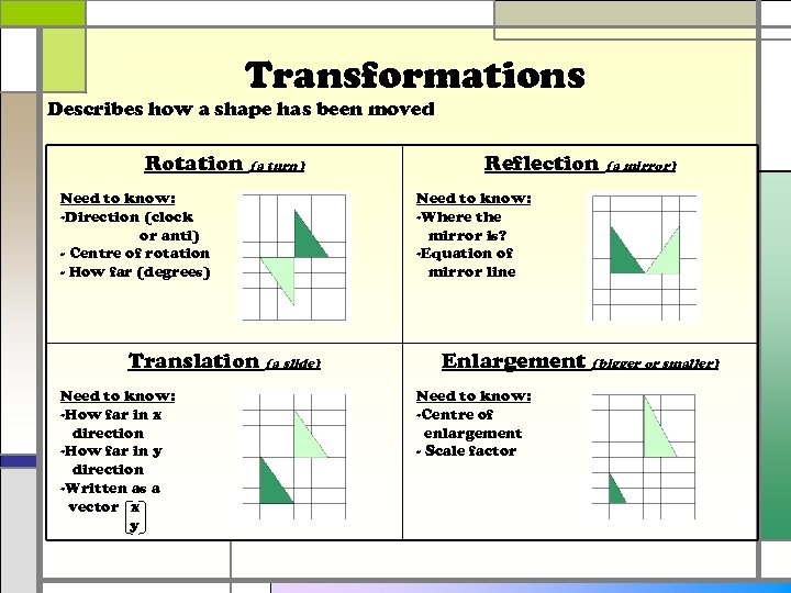 Transformations Describes how a shape has been moved Rotation (a turn) Need to know: