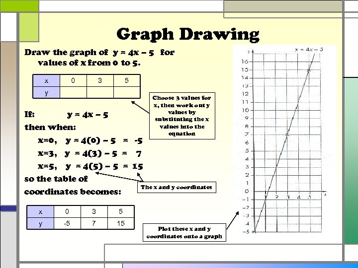 Graph Drawing Draw the graph of y = 4 x – 5 for values