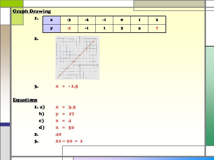 Graph Drawing 1. x -3 -2 -1 0 1 2 y -3 -1 1