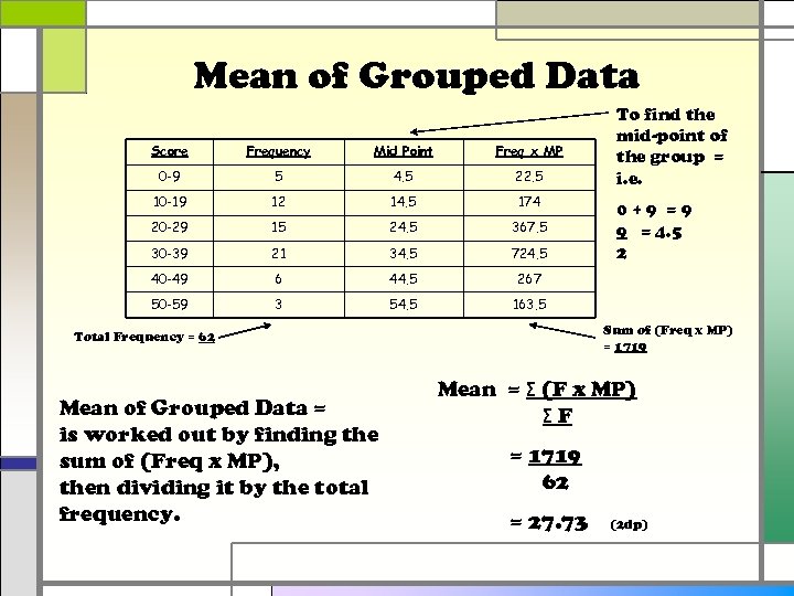 Mean of Grouped Data Score Frequency Mid Point Freq x MP 0 -9 5