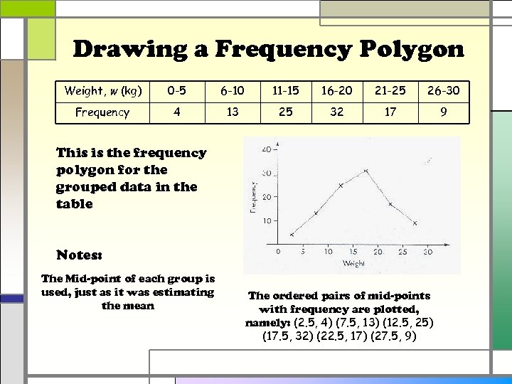 Drawing a Frequency Polygon Weight, w (kg) 0 -5 6 -10 11 -15 16