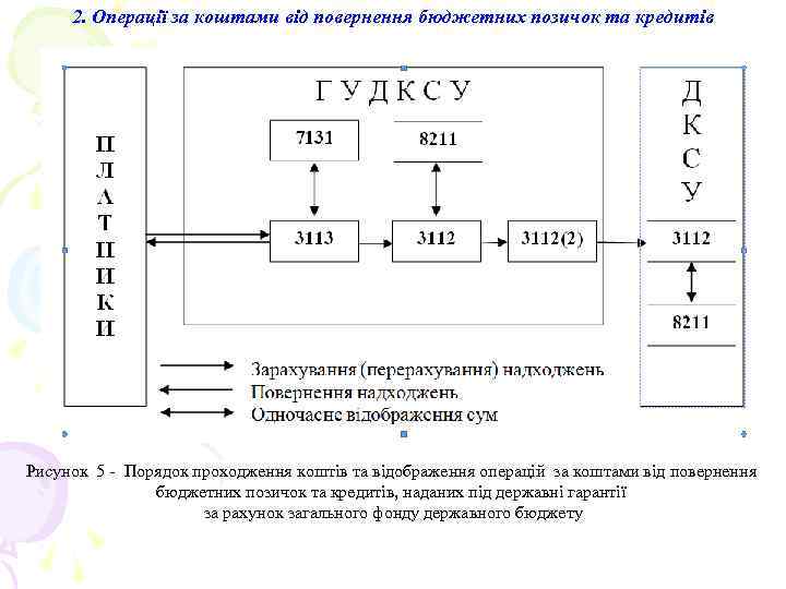 2. Операції за коштами від повернення бюджетних позичок та кредитів Рисунок 5 - Порядок