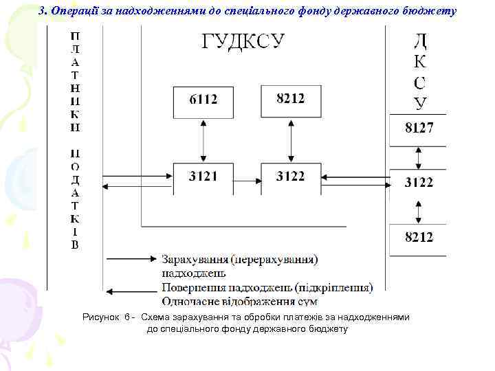 3. Операції за надходженнями до спеціального фонду державного бюджету Рисунок 6 - Схема зарахування